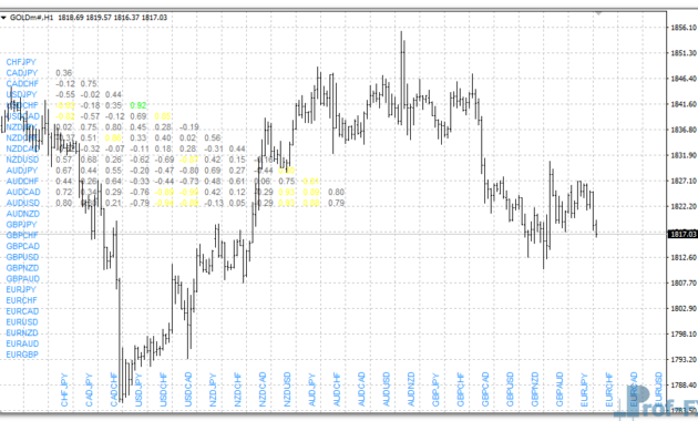 Currency Correlation mt4 indicator