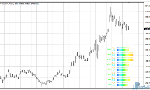 Currency Power Meter mt4 indicator