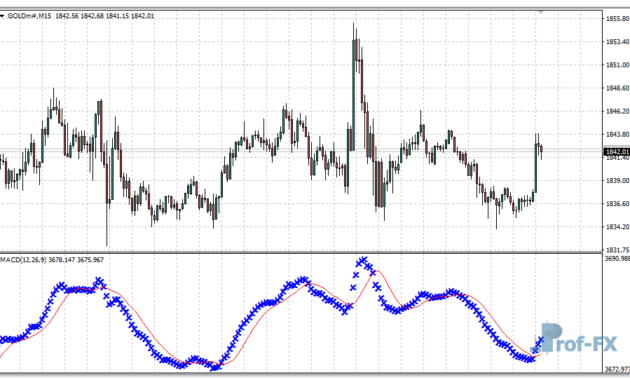 Custom MACD mt4 indicator