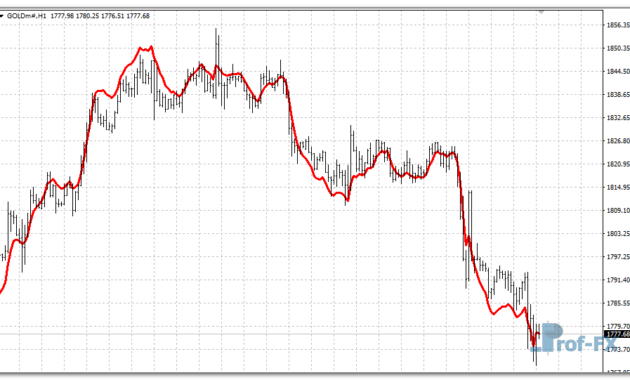 EMA Predictive mt4 indicator