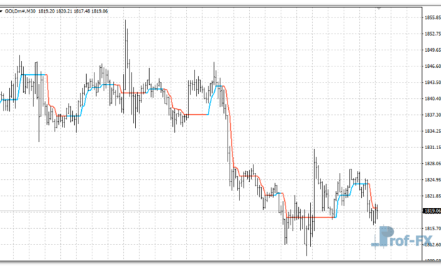 Half Trend mt4 indicator