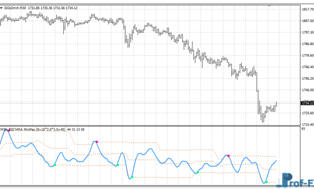 RSI HMA Min Max Levels MTF mt4 indicator