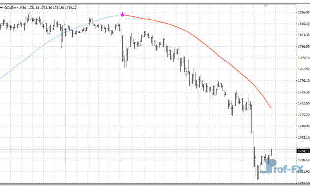 Slope Direction Line mt4 indicator