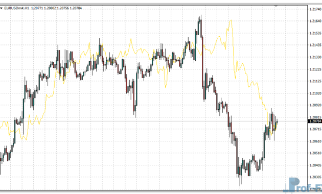 Correlation Indi mt4 indicator