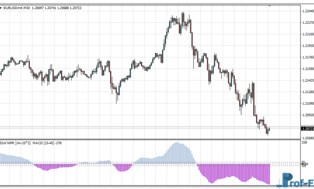 SSA of WPR MACD mt4 indicator