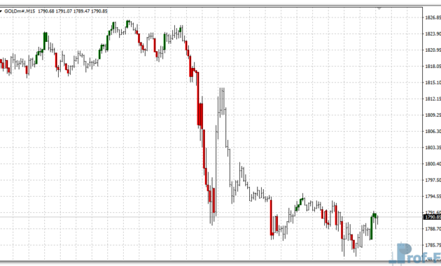 CCI Custom Candles mt4 indicator
