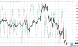 Stochastic on Chart mt4 indicator