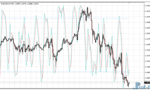 Stochastic on Chart mt4 indicator