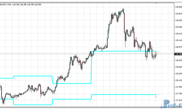 Previous Highs and Lows mt4 indicator