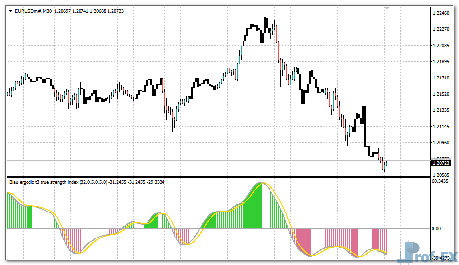 SMI Ergodic Oscillator mt4 indicator