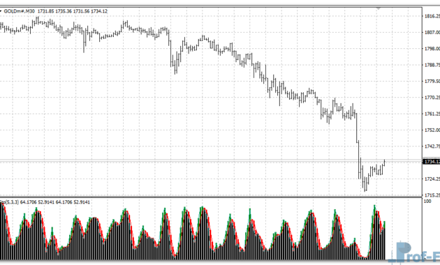 Stochastic with Shade mt4 indicator