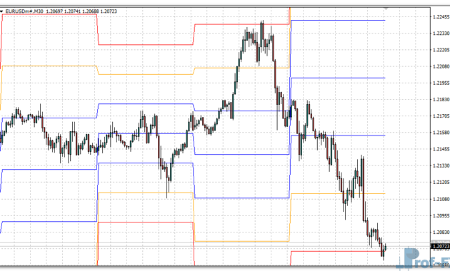 STOPD Levels MTF mt4 indicator