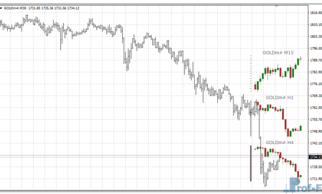 Stratman Mini Chart mt4 indicator