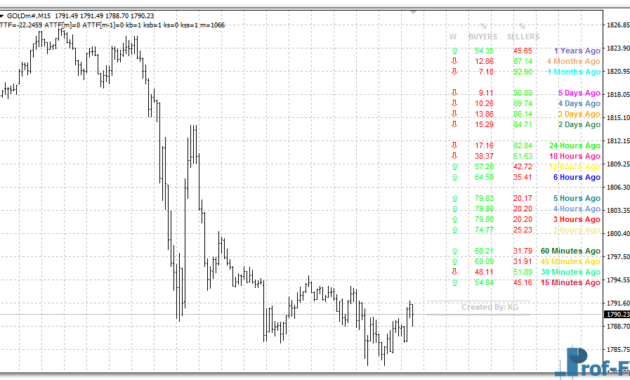Buyers & Sellers Dashboard mt4 indicator