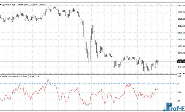 Chande’s Momentum Oscillator mt4 indicator