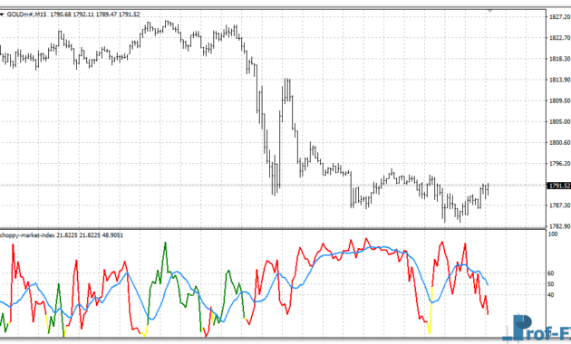 Choppy Market Index mt4 indicator