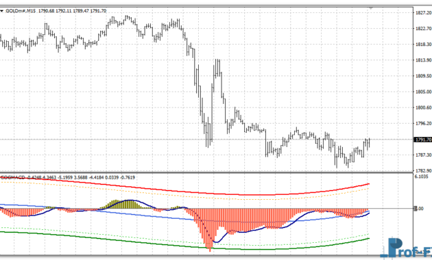 COG MACD V2 mt4 indicator