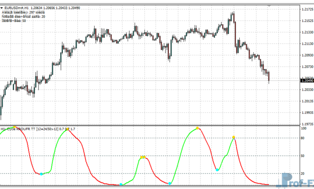 Cycle Kroufr MTF mt4 indicator
