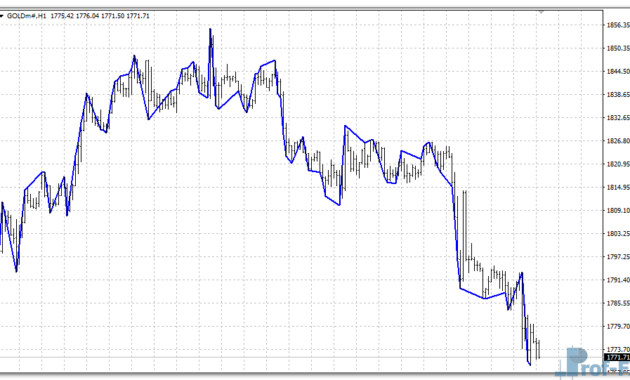 Gann Zig Zag mt4 indicator