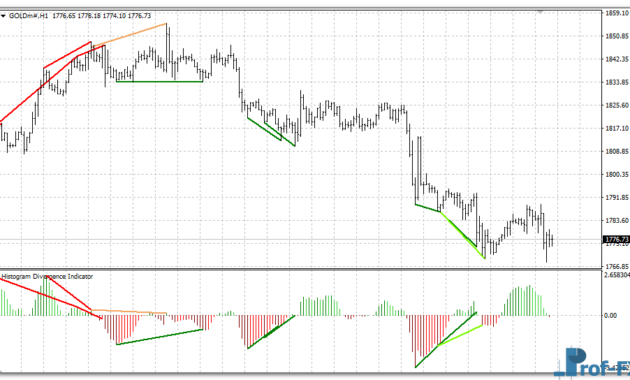 Histogram Divergence mt4 indicator