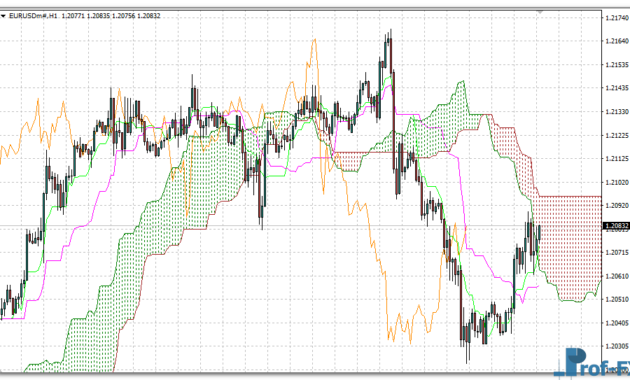 Ichimoku MTF Alerts mt4 indicator