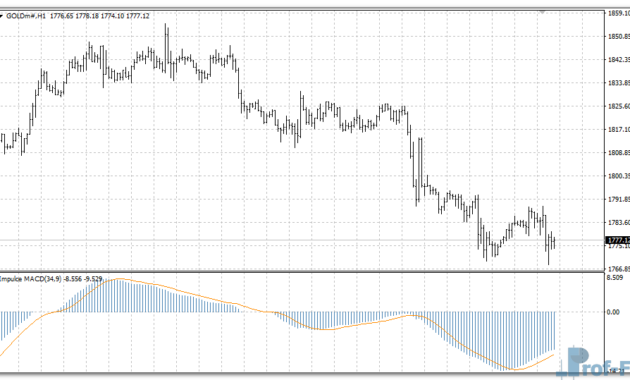 Impulse MACD mt4 indicator