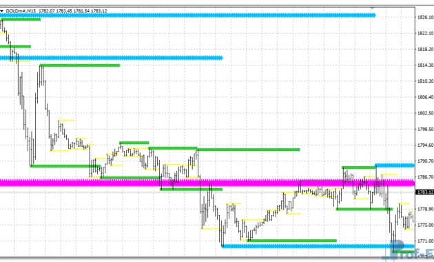 KG Support and Resistance mt4 indicator