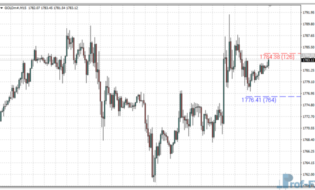 Last High Low Stop Loss mt4 indicator