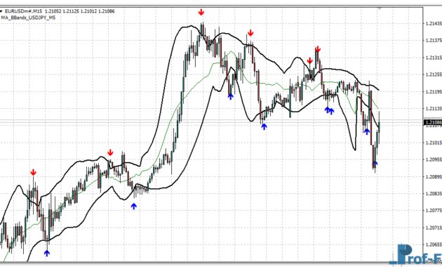 MA Bbands mt4 indicator