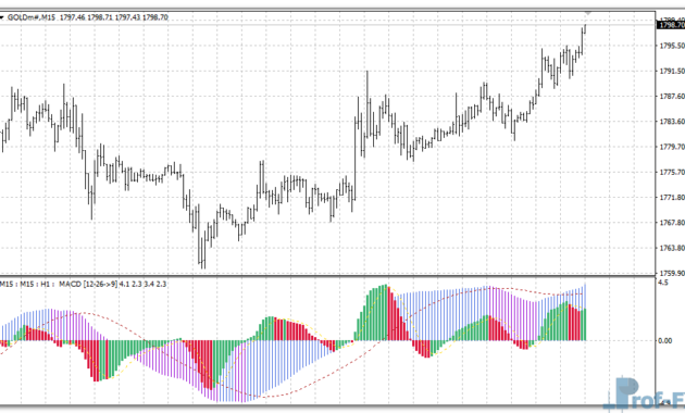 MACD 3 TF NRP mt4 indicator