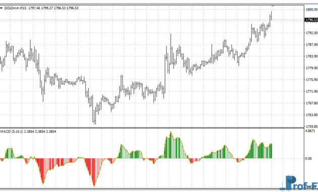 MACD Colored mt4 indicator