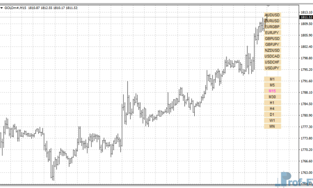 Markets & Time Frames Change mt4 indicator