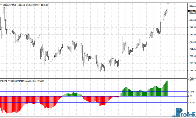 Moving Average Strength mt4 indicator