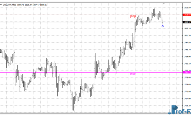 Murrey Math Period mt4 indicator