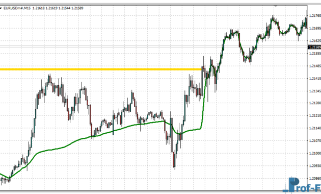 Nonlag MA Multi Time Frame mt4 indicator