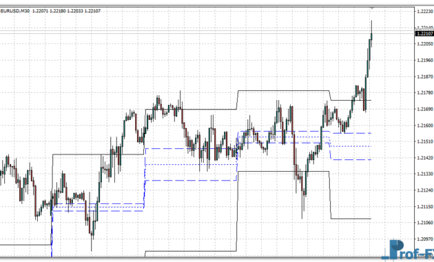 Pivot Range and Previous HighLow mt4 indicator