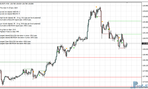 Price Action Statistics mt4 indicator