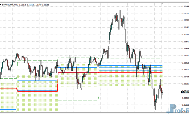 Price Histogram Channel mt4 indicator