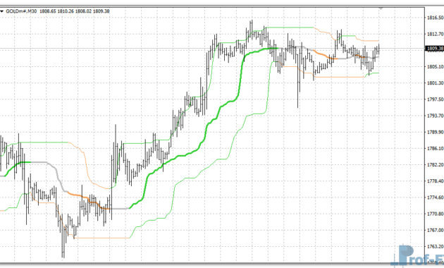 Quantile Bands mt4 indicator