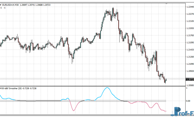 Trend Direction & Force Index Averages mt4 indicator