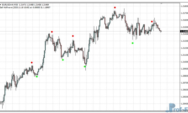 Wave Dots mt4 indicator