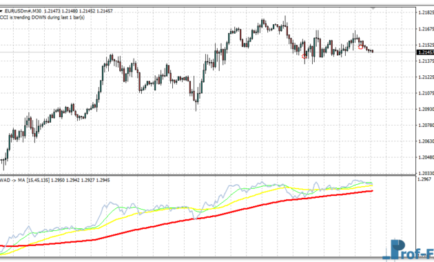 Williams AD & MA mt4 indicator