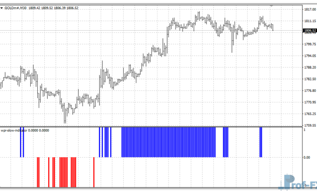 WPR Slow mt4 indicator