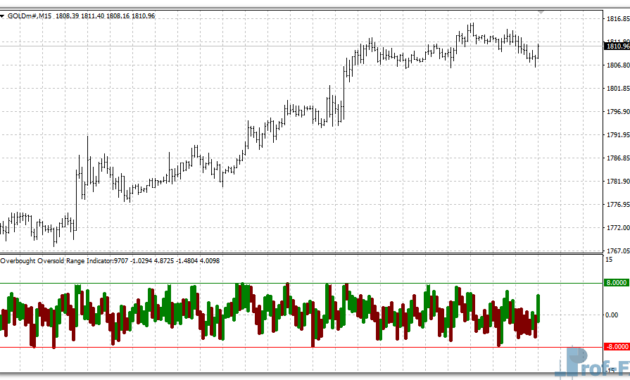 overbought-oversold-range-gold Overbought Oversold Range mt4 indicator