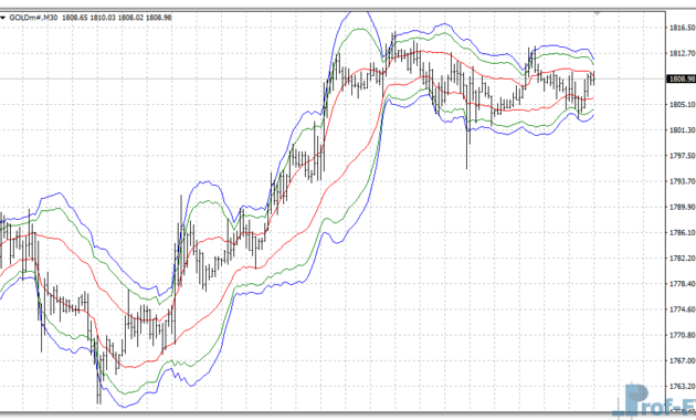 VWAP Bands mt4 indicator
