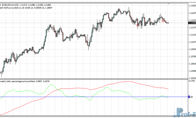 Weekly & Daily Percentage Price Oscillator mt4 indicator