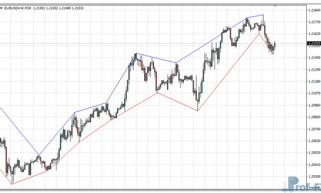 Zig Zag Exit mt4 indicator