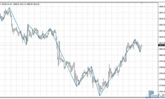 Zig Zag History mt4 indicator