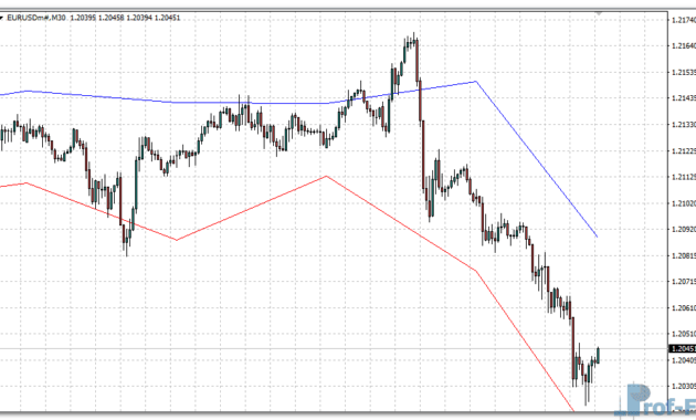 Dyn Pivot metatrader 4