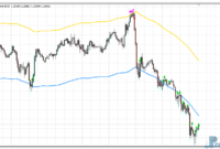 Envelopes Toucher metatrader 4